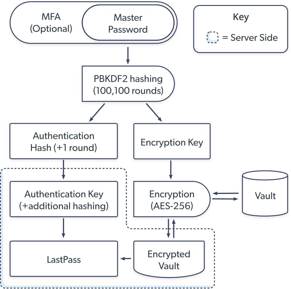 LastPass security protocol diagram